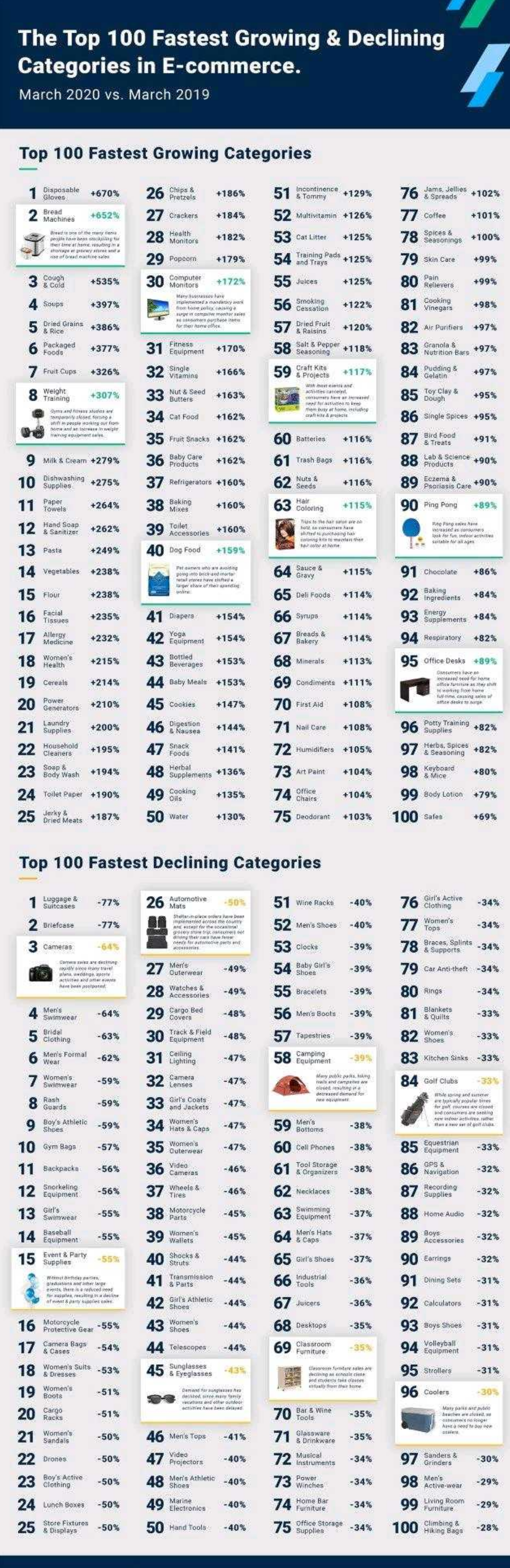 TOP100_categories_croissance_ecommerce_covid19